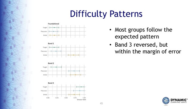 45
Difficulty Patterns
• Most groups follow the
expected pattern
• Band 3 reversed, but
within the margin of error

