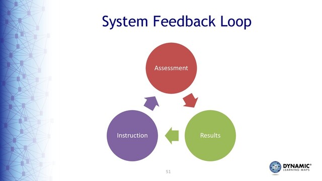 51
System Feedback Loop
Assessment
Results
Instruction
