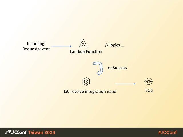 Lambda Function
SQS
Incoming
Request/event
IaC resolve integration issue
onSuccess
// logics …
