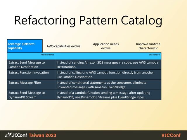 Application needs
evolve
AWS capabilities evolve
Improve runtime
characteristic
Refactoring Pattern Catalog
Leverage platform
capability
Pattern Name Description
Extract Send Message to
Lambda Destination
Instead of sending Amazon SQS messages via code, use AWS Lambda
Destinations.
Extract Function Invocation Instead of calling one AWS Lambda function directly from another,
use Lambda Destination.
Extract Message Filter Instead of conditional statements at the consumer, eliminate
unwanted messages with Amazon EventBridge.
Extract Send Message to
DynamoDB Stream
Instead of a Lambda function sending a message after updating
DynamoDB, use DynamoDB Streams plus EventBridge Pipes.
