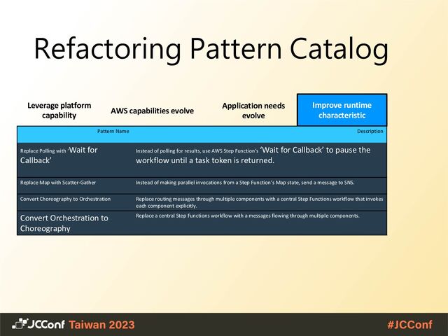 Application needs
evolve
AWS capabilities evolve
Improve runtime
characteristic
Refactoring Pattern Catalog
Leverage platform
capability
Pattern Name Description
Replace Polling with ‘Wait for
Callback’
Instead of polling for results, use AWS Step Function’s ‘Wait for Callback’ to pause the
workflow until a task token is returned.
Replace Map with Scatter-Gather Instead of making parallel invocations from a Step Function’s Map state, send a message to SNS.
Convert Choreography to Orchestration Replace routing messages through multiple components with a central Step Functions workflow that invokes
each component explicitly.
Convert Orchestration to
Choreography
Replace a central Step Functions workflow with a messages flowing through multiple components.

