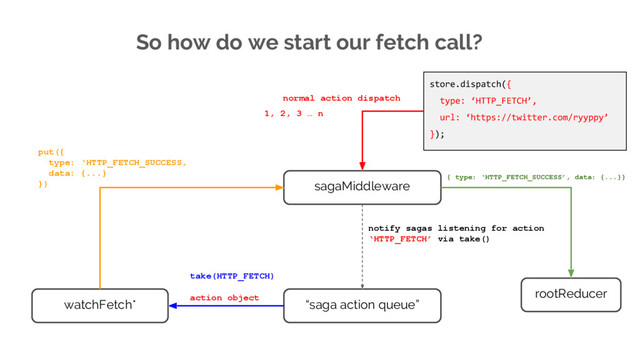 watchFetch*
So how do we start our fetch call?
store.dispatch({
type: ‘HTTP_FETCH’,
url: ‘https://twitter.com/ryyppy’
});
sagaMiddleware
“saga action queue”
put({
type: ‘HTTP_FETCH_SUCCESS,
data: {...}
})
normal action dispatch
take(HTTP_FETCH)
notify sagas listening for action
‘HTTP_FETCH’ via take()
action object
1, 2, 3 … n
rootReducer
{ type: ‘HTTP_FETCH_SUCCESS’, data: {...}}
