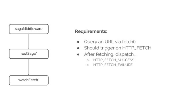 Requirements:
● Query an URL via fetch()
● Should trigger on HTTP_FETCH
● After fetching, dispatch...
○ HTTP_FETCH_SUCCESS
○ HTTP_FETCH_FAILURE
sagaMiddleware
rootSaga*
watchFetch*
