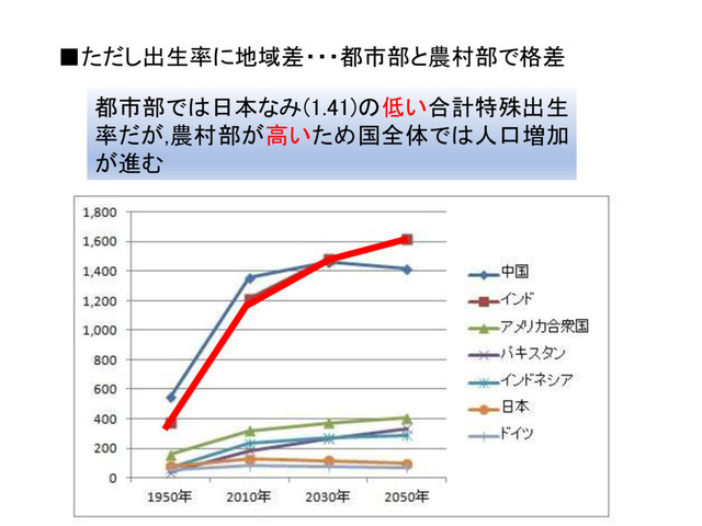 ■ただし出生率に地域差・・・都市部と農村部で格差
都市部では日本なみ(1.41)の低い合計特殊出生
率だが,農村部が高いため国全体では人口増加
が進む
