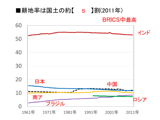 日本
■耕地率は国土の約【 】割(2011年)
５
BRICS中最高
インド
中国
ブラジル
ロシア
南ア
