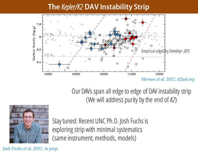 The Kepler/K2 DAV Instability Strip
Our DAVs span all edge to edge of DAV instability strip
(We will address purity by the end of K2)
Hermes et al. 2017, k2wd.org
Josh Fuchs et al. 2017, in prep.
Stay tuned: Recent UNC Ph.D. Josh Fuchs is
exploring strip with minimal systematics
(same instrument, methods, models)
Empirical edges by Tremblay+ 2015
