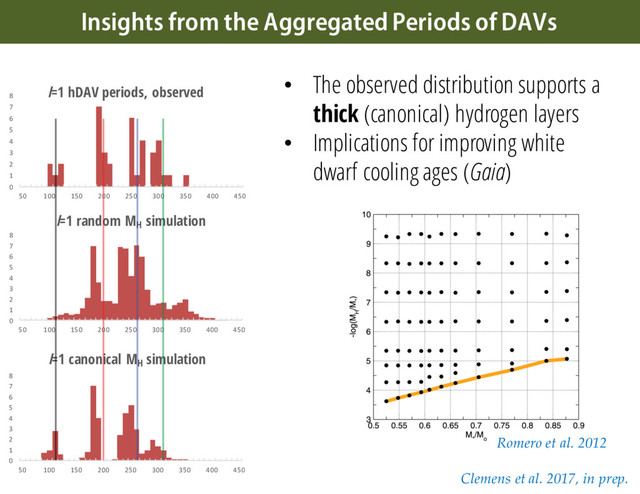 • The observed distribution supports a
thick (canonical) hydrogen layers
• Implications for improving white
dwarf cooling ages (Gaia)
0
1
2
3
4
5
6
7
8
50 100 150 200 250 300 350 400 450
l=1 hDAV periods, observed
0
1
2
3
4
5
6
7
8
50 100 150 200 250 300 350 400 450
0
1
2
3
4
5
6
7
8
50 100 150 200 250 300 350 400 450
l=1 random MH
simulation
l=1 canonical MH
simulation
Clemens et al. 2017, in prep.
Romero et al. 2012
Insights from the Aggregated Periods of DAVs
