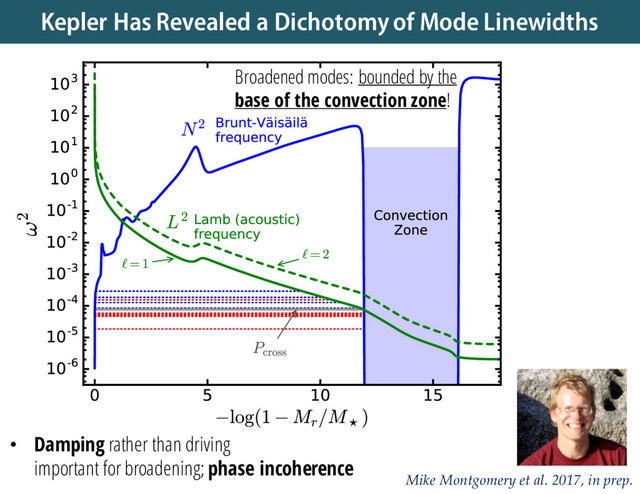 Kepler Has Revealed a Dichotomy of Mode Linewidths
• Damping rather than driving
important for broadening; phase incoherence
Broadened modes: bounded by the
base of the convection zone!
Mike Montgomery et al. 2017, in prep.
