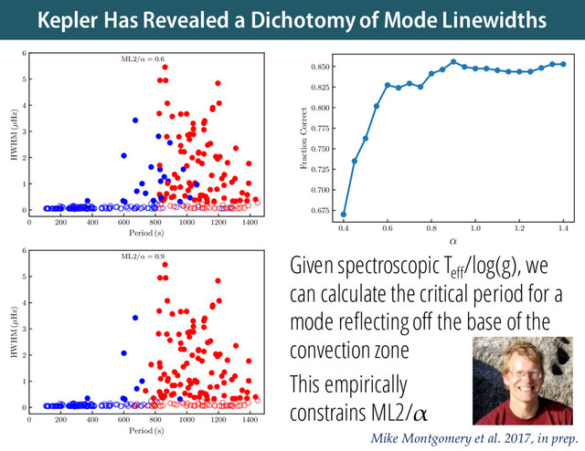 Kepler Has Revealed a Dichotomy of Mode Linewidths
Mike Montgomery et al. 2017, in prep.
0.4 0.6 0.8 1.0 1.2 1.4
↵
0.675
0.700
0.725
0.750
0.775
0.800
0.825
0.850
Fraction Correct
0 200 400 600 800 1000 1200 1400
Period (s)
0
1
2
3
4
5
6
HWHM (µHz)
ML2/↵ = 0.6
0 200 400 600 800 1000 1200 1400
Period (s)
0
1
2
3
4
5
6
HWHM (µHz)
ML2/↵ = 0.9 Given spectroscopic Teff
/log(g), we
can calculate the critical period for a
mode reflecting off the base of the
convection zone
This empirically
constrains ML2/α
