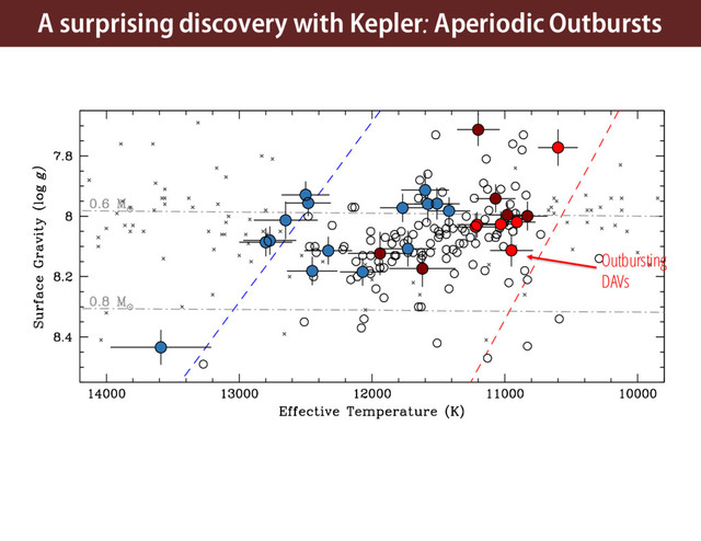 A surprising discovery with Kepler: Aperiodic Outbursts
Outbursting
DAVs
