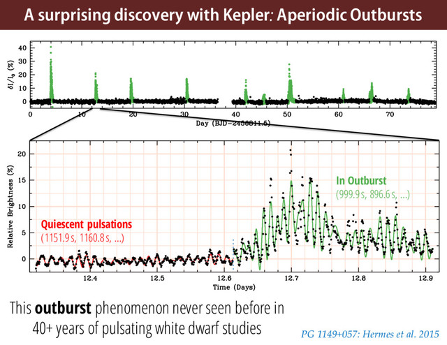 This outburst phenomenon never seen before in
40+ years of pulsating white dwarf studies
A surprising discovery with Kepler: Aperiodic Outbursts
Quiescent pulsations
(1151.9 s, 1160.8 s, …)
In Outburst
(999.9 s, 896.6 s, …)
PG 1149+057: Hermes et al. 2015
