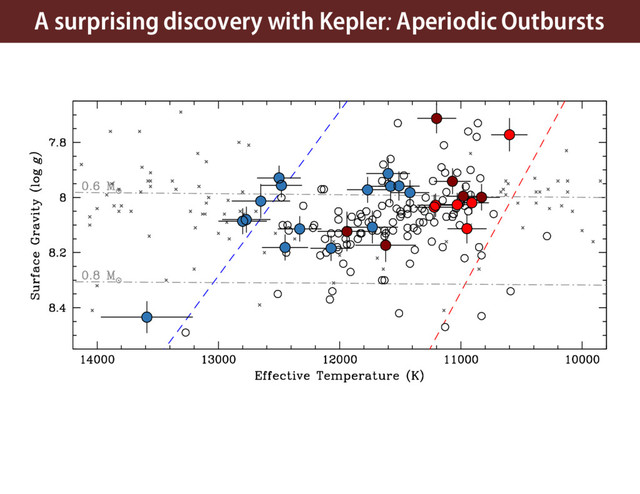 A surprising discovery with Kepler: Aperiodic Outbursts
