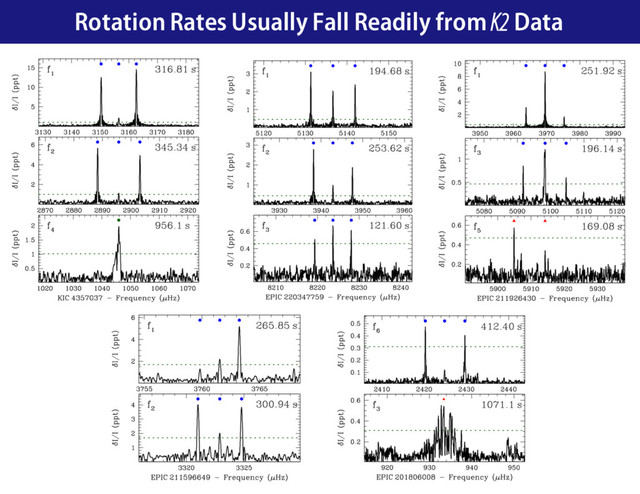 Rotation Rates Usually Fall Readily from K2 Data
