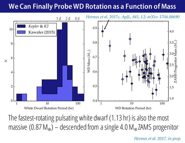 1 10 100
WD Rotation Period (hr)
0.4
0.5
0.6
0.7
0.8
0.9
WD Mass (M⊙
)
1.0
1.5
2.0
2.5
3.0
3.5
4.0
ZAMS Progenitor Mass (M⊙
)
1 10 100
White Dwarf Rotation Period (hr)
0
2
4
6
8
10
N
Kepler & K2
Kawaler (2015)
1 d 2 d 4 d
Hermes et al. 2017, in prep.
We Can Finally Probe WD Rotation as a Function of Mass
The fastest-rotating pulsating white dwarf (1.13 hr) is also the most
massive (0.87 M¤
) – descended from a single 4.0 M¤
ZAMS progenitor
Hermes et al. 2017c, ApJL, 841, L2; arXiv: 1704.08690
