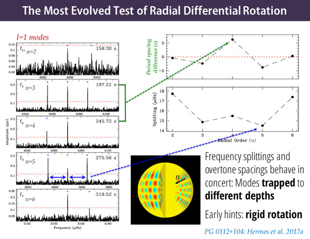 The Most Evolved Test of Radial Differential Rotation
PG 0112+104: Hermes et al. 2017a
l=1 modes
n
(n)
n=2
n=3
n=4
n=5
n=6
Frequency splittings and
overtone spacings behave in
concert: Modes trapped to
different depths
Early hints: rigid rotation
Period spacing
difference (s)

