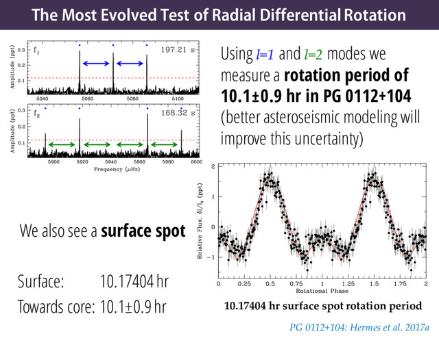 We also see a surface spot
Surface: 10.17404 hr
Towards core: 10.1±0.9hr
PG 0112+104: Hermes et al. 2017a
10.17404 hr surface spot rotation period
The Most Evolved Test of Radial Differential Rotation
Using l=1 and l=2 modes we
measure a rotation period of
10.1±0.9 hr in PG 0112+104
(better asteroseismic modeling will
improve this uncertainty)
