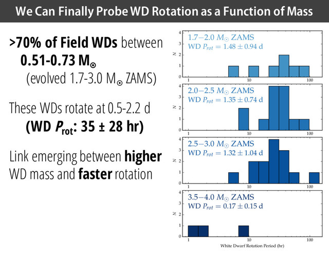 >70% of Field WDs between
0.51-0.73 M¤
(evolved 1.7-3.0 M¤
ZAMS)
These WDs rotate at 0.5-2.2 d
(WD Prot
: 35 ± 28 hr)
Link emerging between higher
WD mass and faster rotation
1 10 100
0
1
2
3
4
N
1.7 2.0 M ZAMS
WD Prot = 1.48 ± 0.94 d
1 10 100
0
1
2
3
4
N
2.0 2.5 M ZAMS
WD Prot = 1.35 ± 0.74 d
1 10 100
0
1
2
3
4
N
2.5 3.0 M ZAMS
WD Prot = 1.32 ± 1.04 d
1 10 100
White Dwarf Rotation Period (hr)
0
1
2
3
4
N
3.5 4.0 M ZAMS
WD Prot = 0.17 ± 0.15 d
We Can Finally Probe WD Rotation as a Function of Mass
