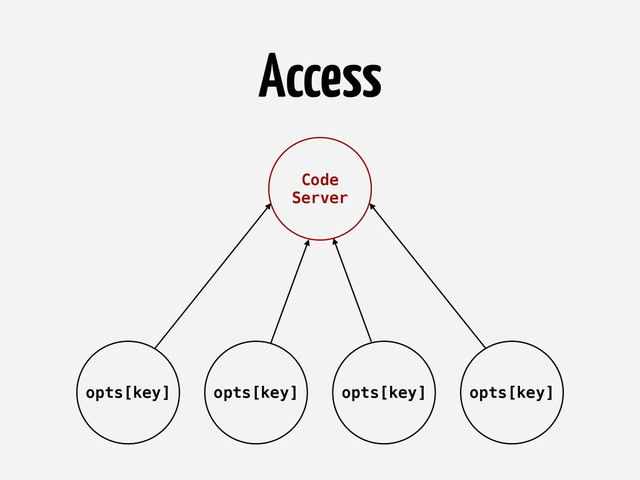 Access
opts[key] opts[key] opts[key] opts[key]
Code
Server
