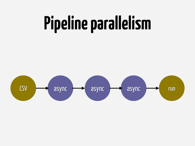 Pipeline parallelism
async
CSV async async run
