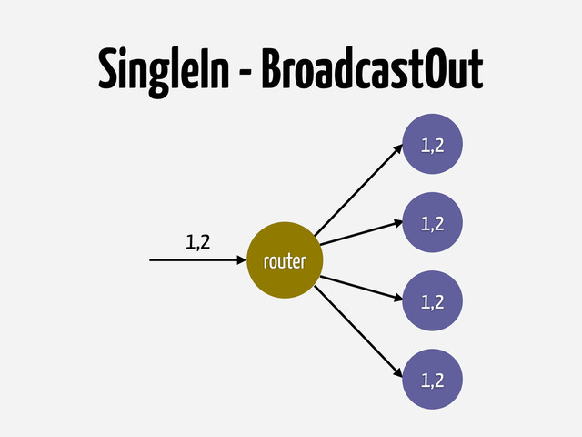 SingleIn - BroadcastOut
router
1,2
1,2
1,2
1,2
1,2
