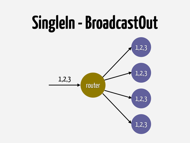 SingleIn - BroadcastOut
router
1,2,3
1,2,3
1,2,3
1,2,3
1,2,3
