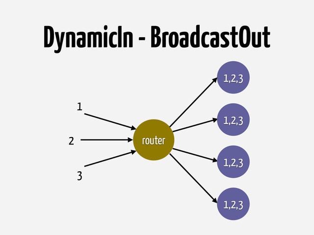 DynamicIn - BroadcastOut
router
1,2,3
1,2,3
1,2,3
1,2,3
2
1
3
