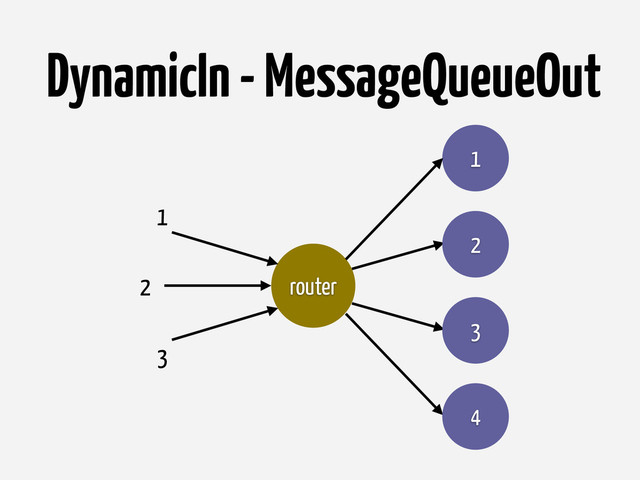 DynamicIn - MessageQueueOut
router
1
2
3
4
2
1
3
