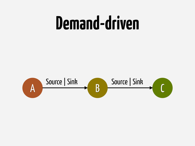 Demand-driven
B C
A Source | Sink Source | Sink
