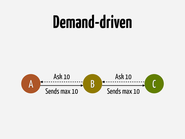 Demand-driven
B C
A
Ask 10
Ask 10
Sends max 10 Sends max 10
