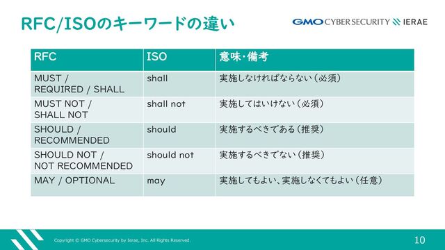 Copyright © GMO Cybersecurity by Ierae, Inc. All Rights Reserved.
10
RFC/ISOのキーワードの違い
RFC ISO 意味・備考
MUST /
REQUIRED / SHALL
shall 実施しなければならない（必須）
MUST NOT /
SHALL NOT
shall not 実施してはいけない（必須）
SHOULD /
RECOMMENDED
should 実施するべきである（推奨）
SHOULD NOT /
NOT RECOMMENDED
should not 実施するべきでない（推奨）
MAY / OPTIONAL may 実施してもよい、実施しなくてもよい（任意）
