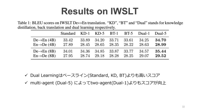 Results on IWSLT
ü Dual Learningはベースライン(Standard, KD, BT)よりも⾼いスコア
ü multi-agent (Dual-5) によってtwo-agent(Dual-1)よりもスコアが向上
10
