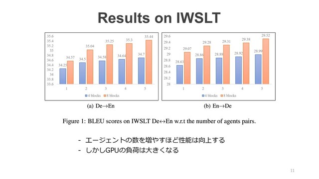 Results on IWSLT
- エージェントの数を増やすほど性能は向上する
- しかしGPUの負荷は⼤きくなる
11
