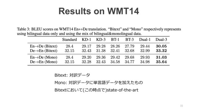 15
Results on WMT14
Bitext: 対訳データ
Mono: 対訳データに単⾔語データを加えたもの
Bitextにおいて(この時点で)state-of-the-art
