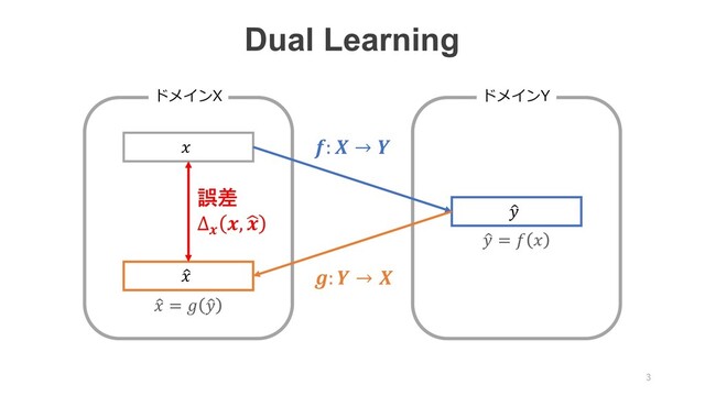 Dual Learning
ドメインX ドメインY
'


'

:  → 
:  → 
誤差
Δ
, /

'
 =  
'
 =  '

3

