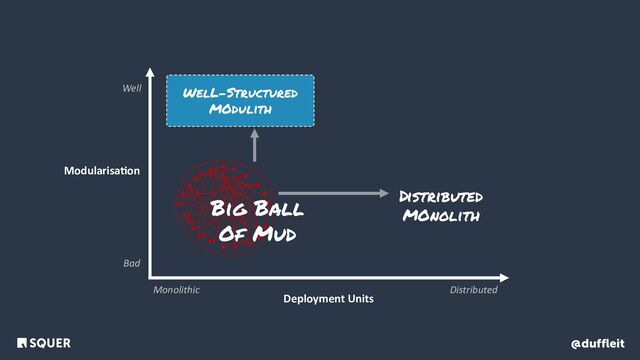 @duffleit
Deployment Units
Monolithic Distributed
Modularisa3on
Bad
Well
Big Ball
Of Mud
Distributed
MOnolith
WelL-Structured
MOdulith

