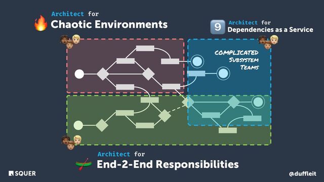 @duﬄeit
👧 🧑
🧑
👧 🧑
👧 🧑
🧑
🧑
Chaotic Environments
Architect for
🔥
End-2-End Responsibilities
Architect for
🛶
COMPLICATED
Subsystem
Teams
Dependencies as a Service
Architect for
9⃣
