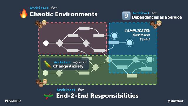 @duﬄeit
👧 🧑
🧑
👧 🧑
👧 🧑
🧑
🧑
Chaotic Environments
Architect for
🔥
End-2-End Responsibilities
Architect for
🛶
COMPLICATED
Subsystem
Teams
Change Anxiety
Architect against
🦜
Dependencies as a Service
Architect for
9⃣
