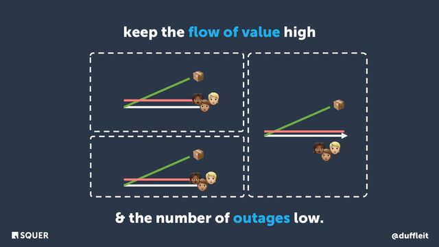 @duﬄeit
📦
👧 🧑
🧑
📦
📦
keep the flow of value high
& the number of outages low.
👧 🧑
🧑
👧 🧑
🧑
