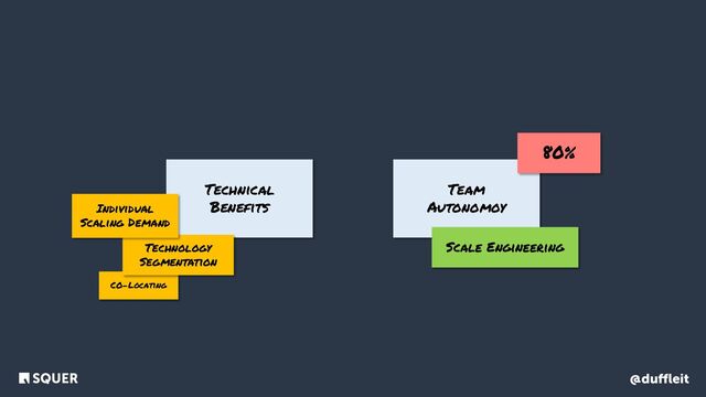 @duﬄeit
Technical
Benefits
Team
Autonomoy
Scale Engineering
CO-Locating
Technology
Segmentation
Individual
Scaling Demand
80%
