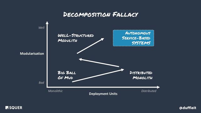@duﬄeit
Deployment Units
Monolithic Distributed
Modularisation
Bad
Well
Big Ball
Of Mud
WelL-Structured
Modulith
Distributed
Monolith
Autonomous
Service-Based
SYSTEMS
Decomposition Fallacy
