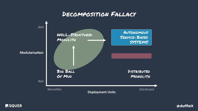 @duffleit
Deployment Units
Monolithic Distributed
Modularisa3on
Bad
Well
Big Ball
Of Mud
WelL-Structured
Modulith
Distributed
Monolith
Autonomous
Service-Based
SYSTEMS
Decomposition Fallacy
