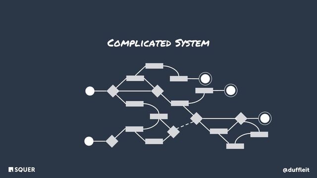 @duffleit
Complicated System
