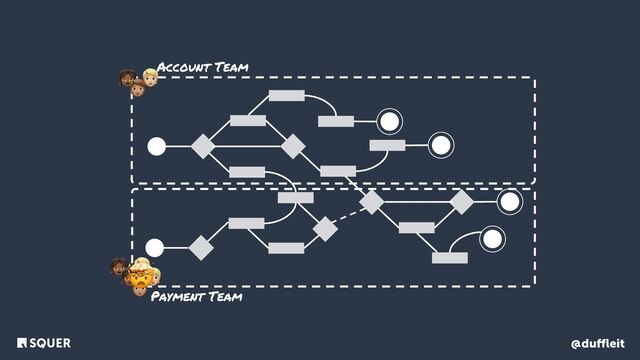 @duﬄeit
👧 🧑
🧑
👧 🧑
🧑
👧 🧑
Payment Team
🧑
Account Team
🤯
