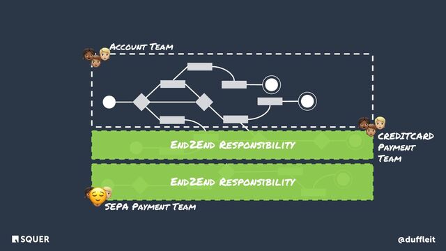 @duﬄeit
<
👧 🧑
🧑
End2End Responsibility
SEPA Payment Team
Account Team
CREDITCARD
Payment
Team
<
End2End Responsibility
👧 🧑
🧑
🧑
👧 🧑
😌
