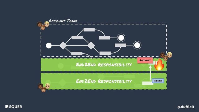 @duffleit
<
👧 🧑
🧑
End2End Responsibility
Account Team
<
End2End Responsibility
👧 🧑
🧑
🧑
👧 🧑
Accounts
cache
🔥
