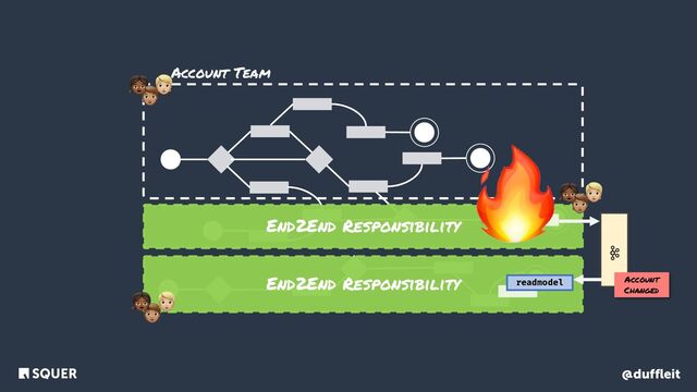 @duffleit
<
👧 🧑
🧑
End2End Responsibility
Account Team
<
End2End Responsibility
👧 🧑
🧑
🧑
👧 🧑
Accounts
Account
Changed
readmodel
🔥
