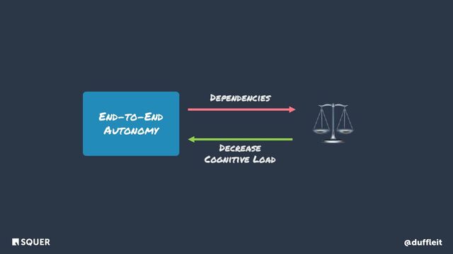 @duffleit
End-to-End
Autonomy
⚖
Dependencies
Decrease
Cognitive Load
