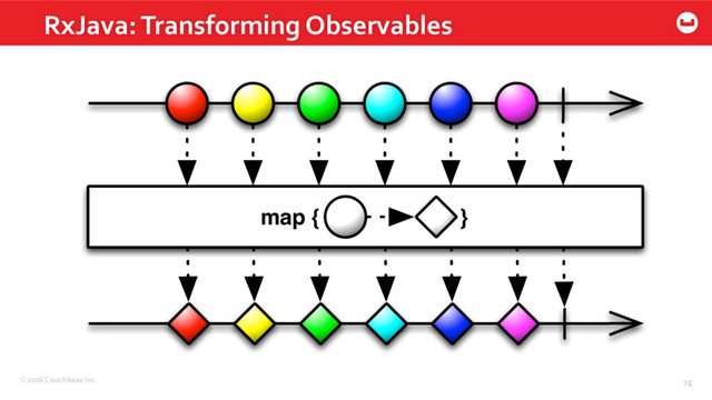 ©2016 Couchbase Inc. 25
RxJava: Transforming Observables
25
