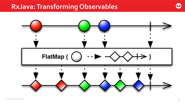 ©2016 Couchbase Inc. 27
RxJava: Transforming Observables
27
