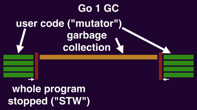 garbage
collection
Go 1 GC
whole program
stopped ("STW")
user code ("mutator")
